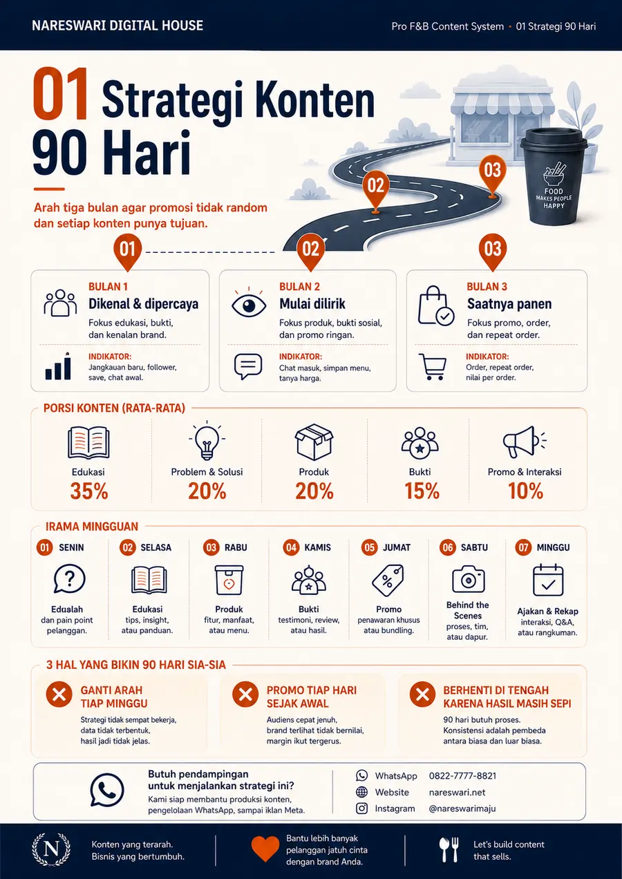 Strategi Konten 90 Hari